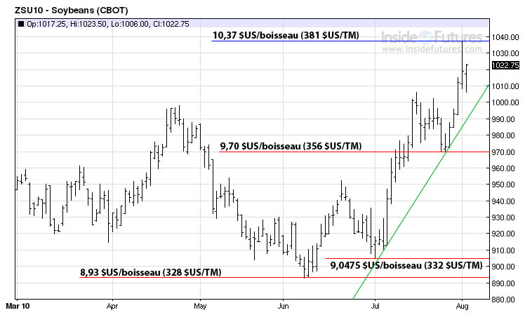 Soy MT 3 août 2010 Soy MT 3 août 2010